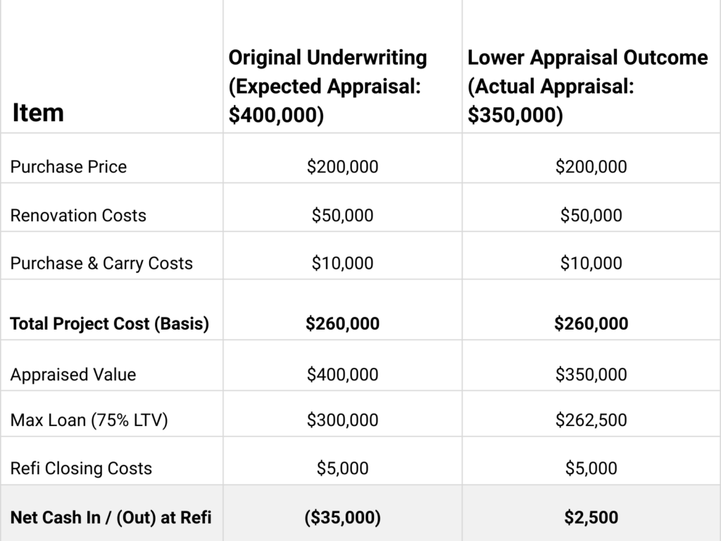 A table that compares the two scenarios described above