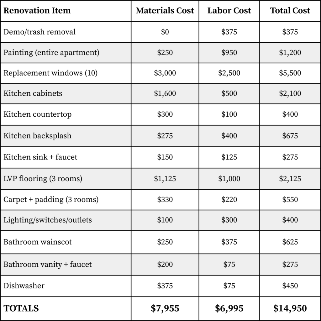 A table that breaks down the renovation project into line items, with costs of materials and labor for each renovation item