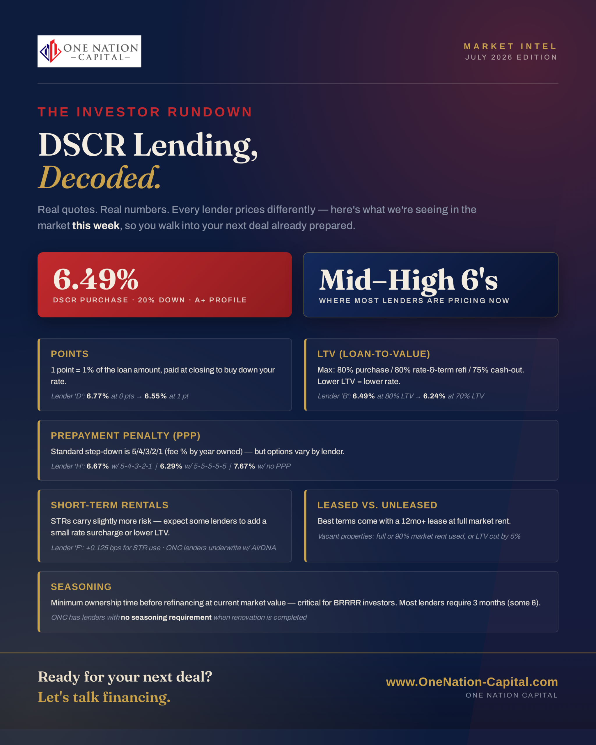 DSCR lending market update for July 2026: loan rates, pricing factors, and real lender quotes.