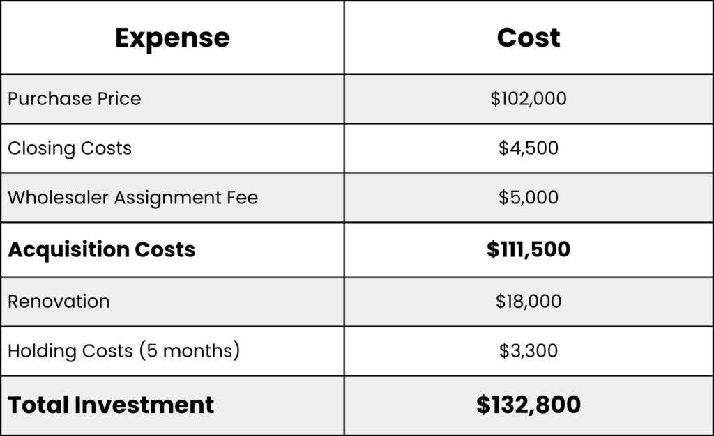 Cost breakdown of long term rental investment
