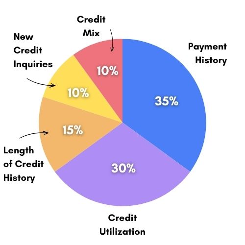 FICO score is determined by five scoring categories.