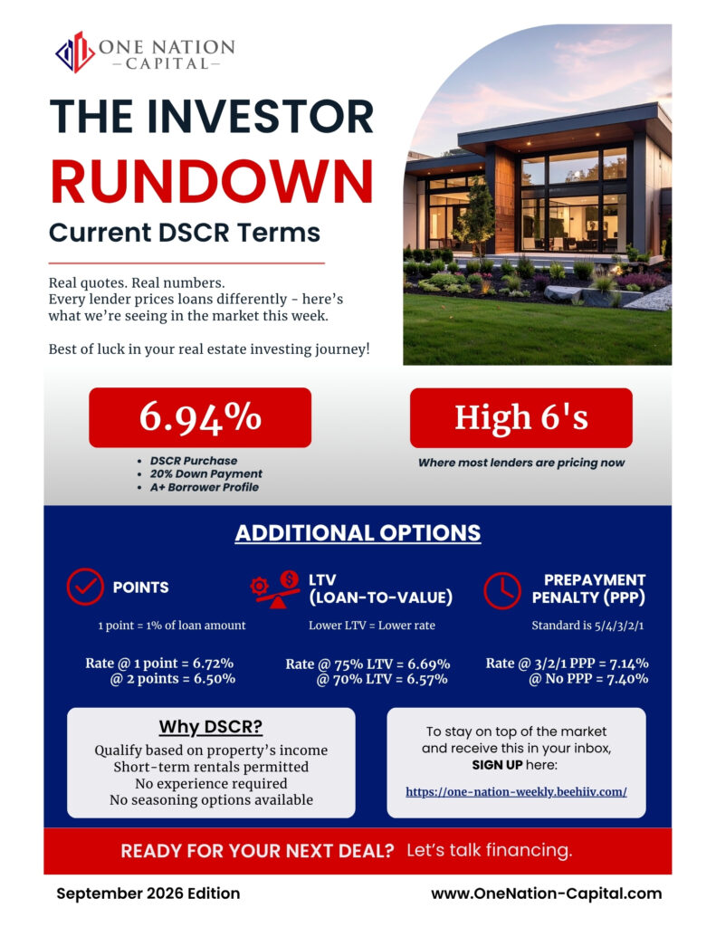 September 2026 DSCR market update: current loan rates, pricing factors, and real lender quotes for a single-family rental property.